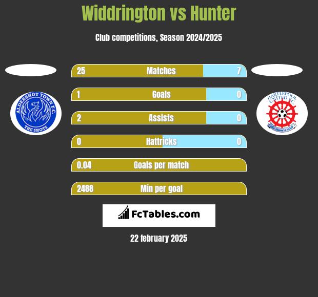 Widdrington vs Hunter h2h player stats