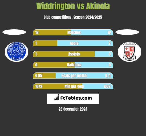 Widdrington vs Akinola h2h player stats