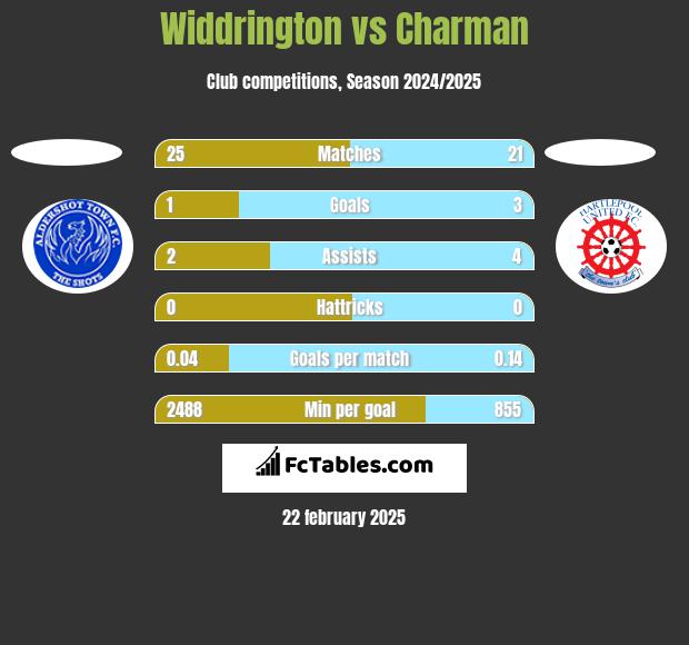 Widdrington vs Charman h2h player stats