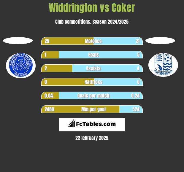 Widdrington vs Coker h2h player stats