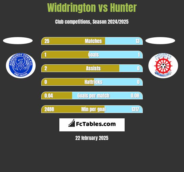 Widdrington vs Hunter h2h player stats