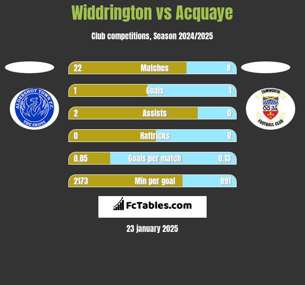 Widdrington vs Acquaye h2h player stats