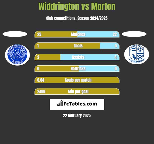 Widdrington vs Morton h2h player stats