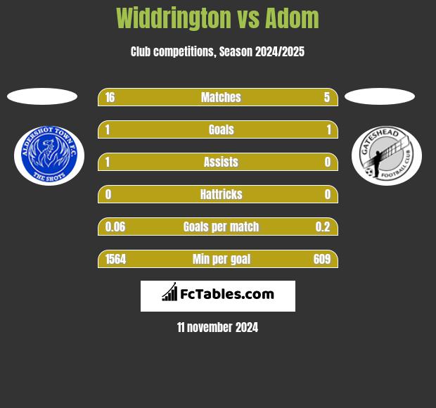 Widdrington vs Adom h2h player stats