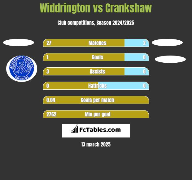 Widdrington vs Crankshaw h2h player stats