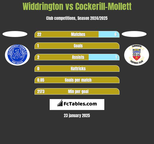 Widdrington vs Cockerill-Mollett h2h player stats