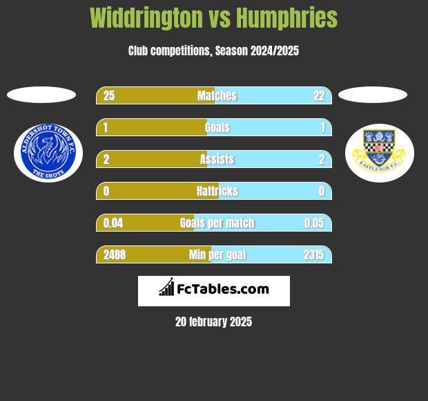 Widdrington vs Humphries h2h player stats