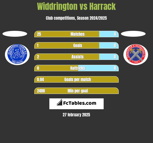 Widdrington vs Harrack h2h player stats