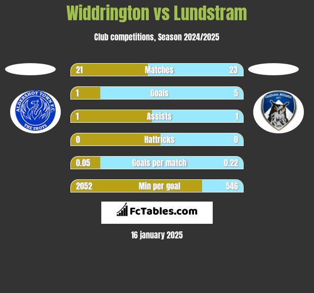 Widdrington vs Lundstram h2h player stats