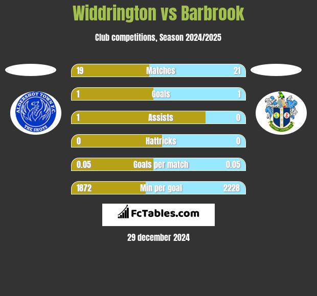 Widdrington vs Barbrook h2h player stats