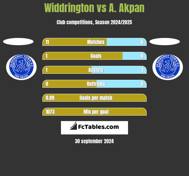 Widdrington vs A. Akpan h2h player stats