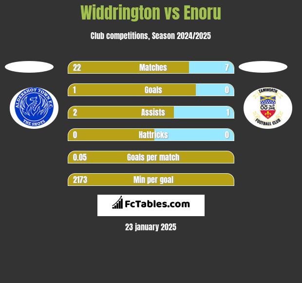 Widdrington vs Enoru h2h player stats