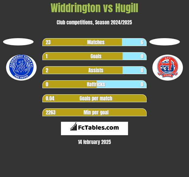 Widdrington vs Hugill h2h player stats