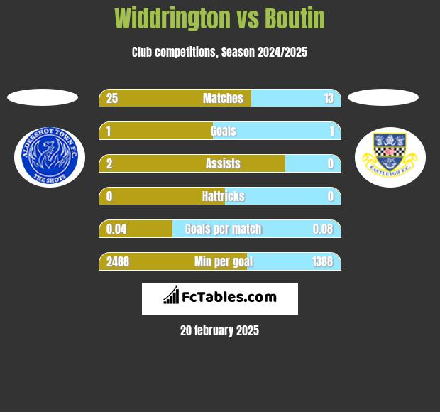 Widdrington vs Boutin h2h player stats