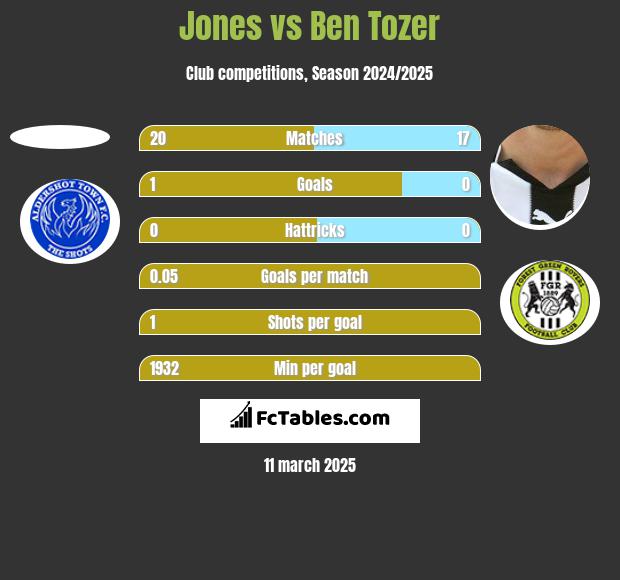 Jones vs Ben Tozer h2h player stats