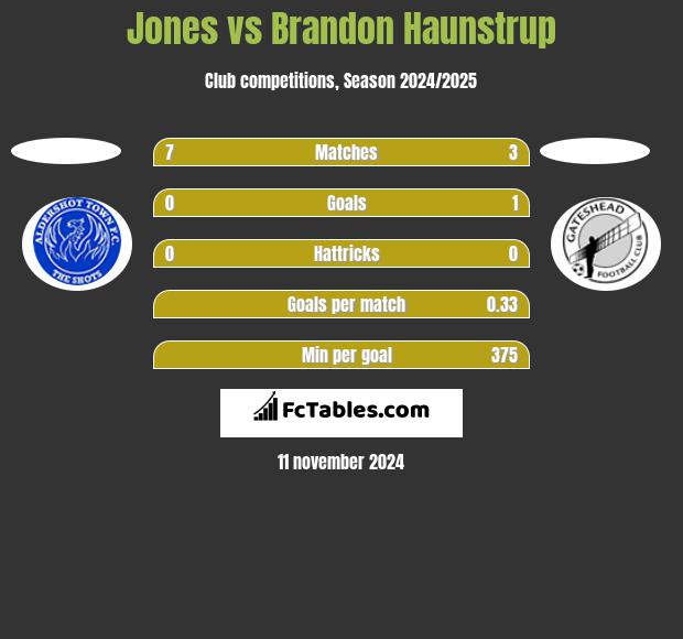 Jones vs Brandon Haunstrup h2h player stats