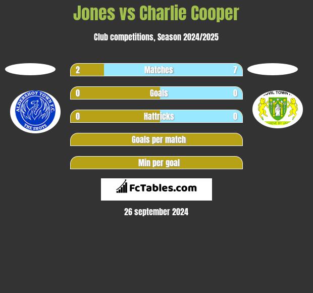 Jones vs Charlie Cooper h2h player stats