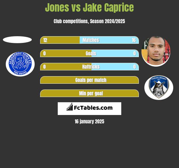 Jones vs Jake Caprice h2h player stats