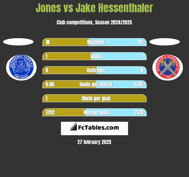 Jones vs Jake Hessenthaler h2h player stats