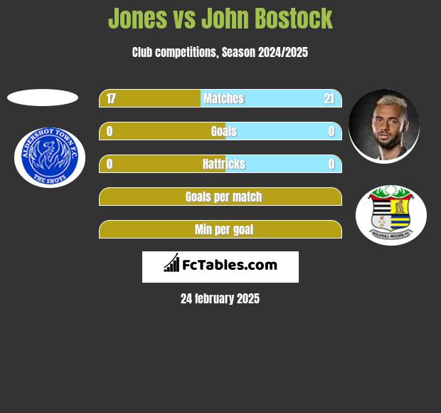 Jones vs John Bostock h2h player stats