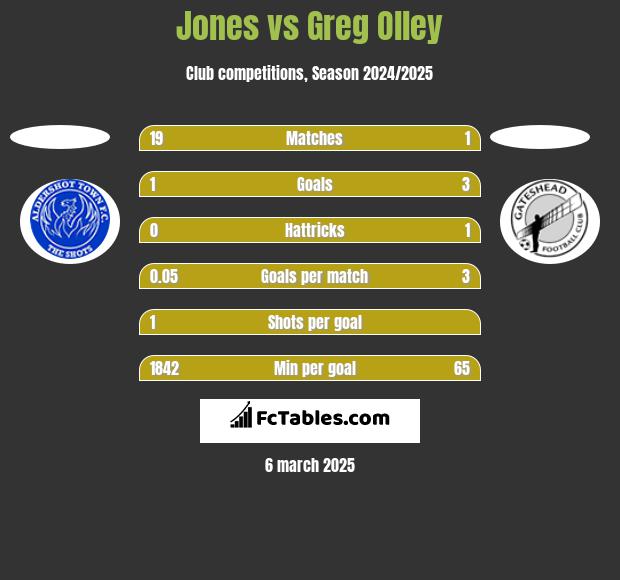 Jones vs Greg Olley h2h player stats