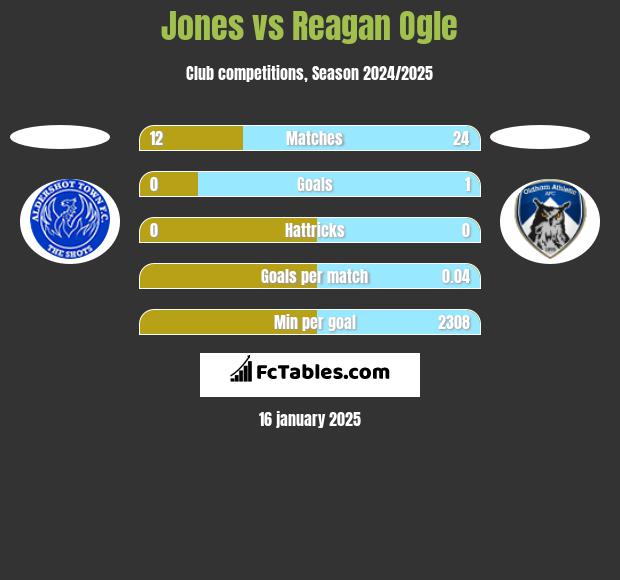 Jones vs Reagan Ogle h2h player stats