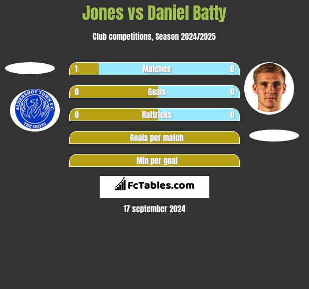 Jones vs Daniel Batty h2h player stats