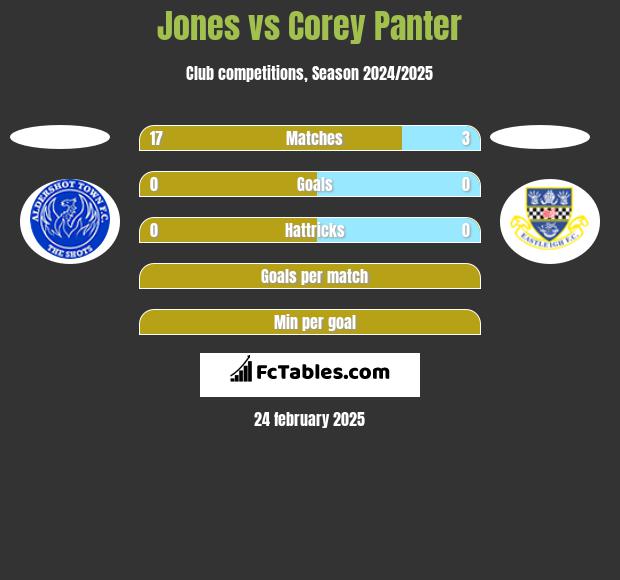 Jones vs Corey Panter h2h player stats