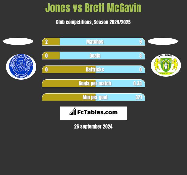 Jones vs Brett McGavin h2h player stats