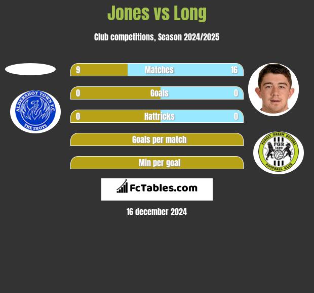 Jones vs Long h2h player stats