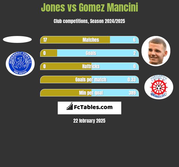 Jones vs Gomez Mancini h2h player stats