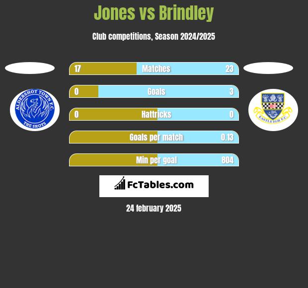 Jones vs Brindley h2h player stats