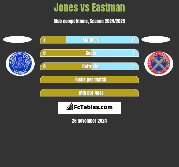 Jones vs Eastman h2h player stats