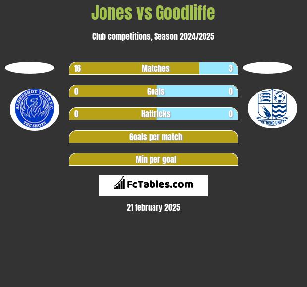 Jones vs Goodliffe h2h player stats