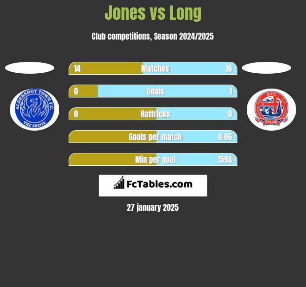 Jones vs Long h2h player stats