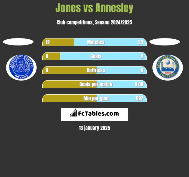 Jones vs Annesley h2h player stats