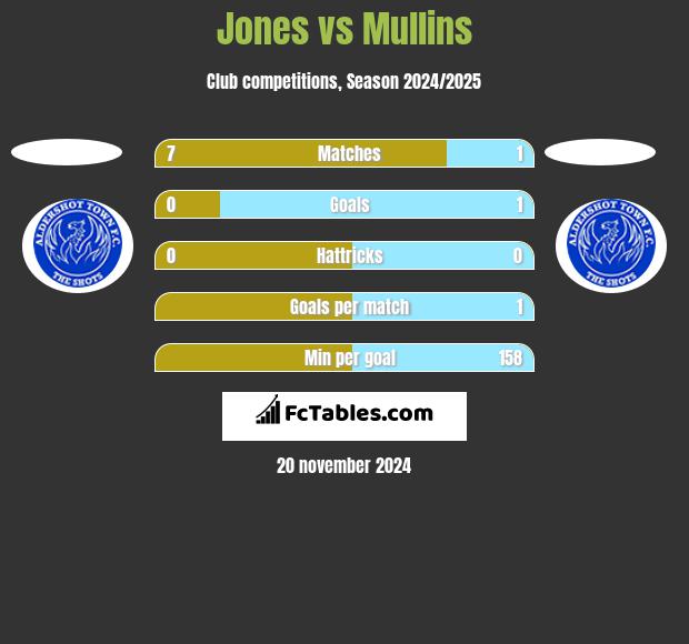 Jones vs Mullins h2h player stats