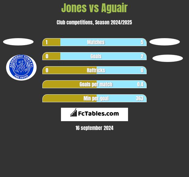 Jones vs Aguair h2h player stats