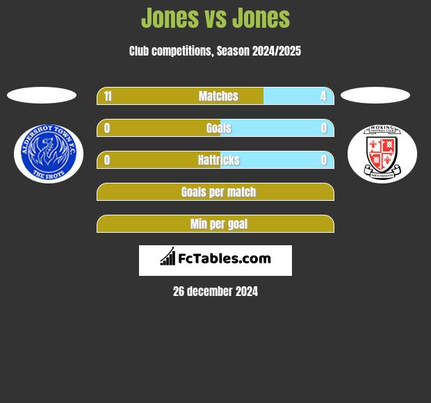 Jones vs Jones h2h player stats