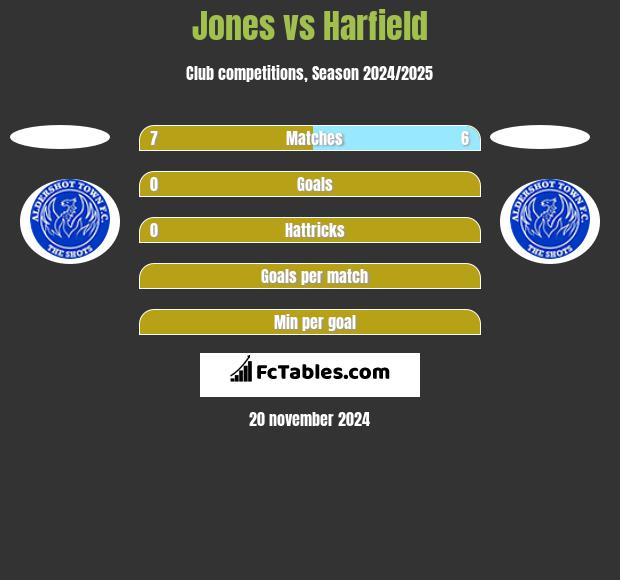 Jones vs Harfield h2h player stats