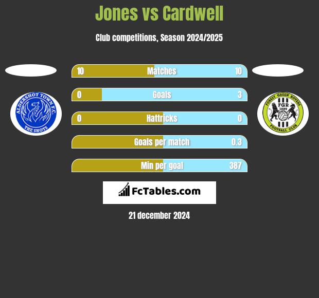 Jones vs Cardwell h2h player stats