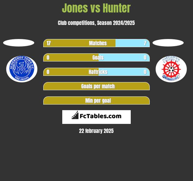 Jones vs Hunter h2h player stats