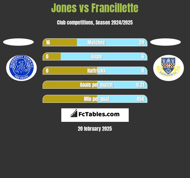 Jones vs Francillette h2h player stats