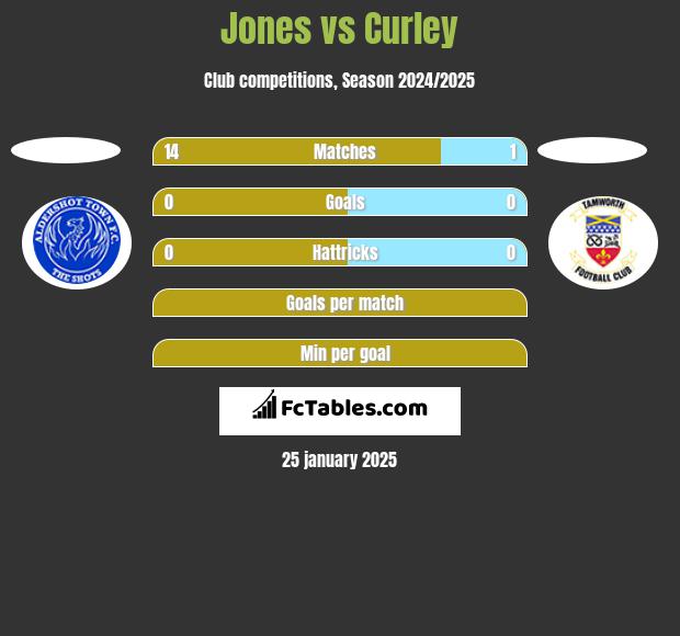 Jones vs Curley h2h player stats