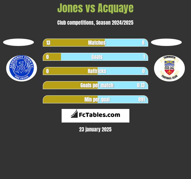 Jones vs Acquaye h2h player stats