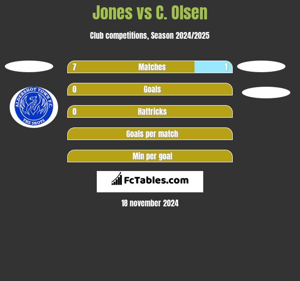 Jones vs C. Olsen h2h player stats