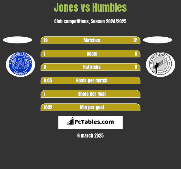 Jones vs Humbles h2h player stats