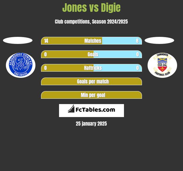 Jones vs Digie h2h player stats