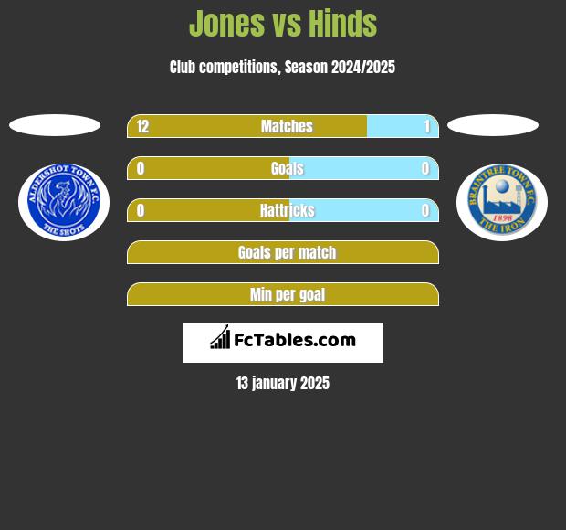 Jones vs Hinds h2h player stats