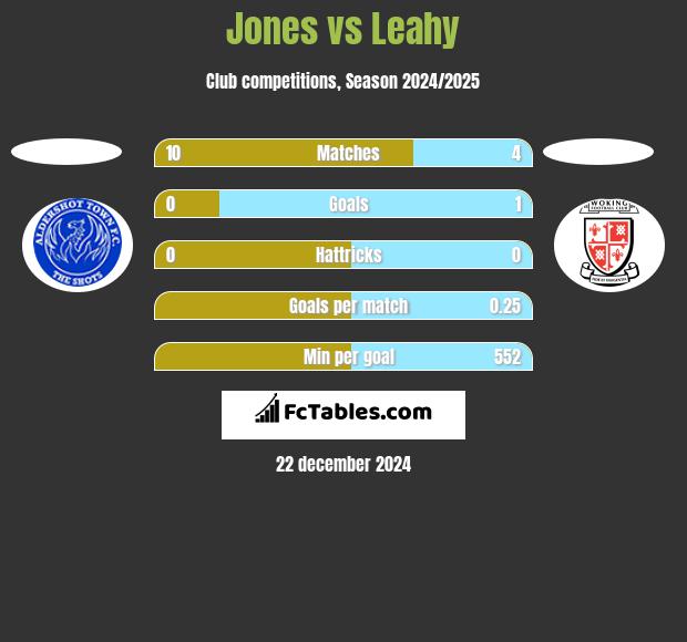 Jones vs Leahy h2h player stats